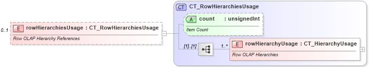 XSD Diagram of rowHierarchiesUsage in schema sml-pivottable_xsd (Office Open XML (OOXML / OpenXML / Ecma 376))