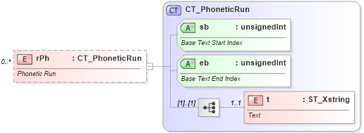 XSD Diagram of rPh in schema sml-sharedstringtable_xsd (Office Open XML (OOXML / OpenXML / Ecma 376))