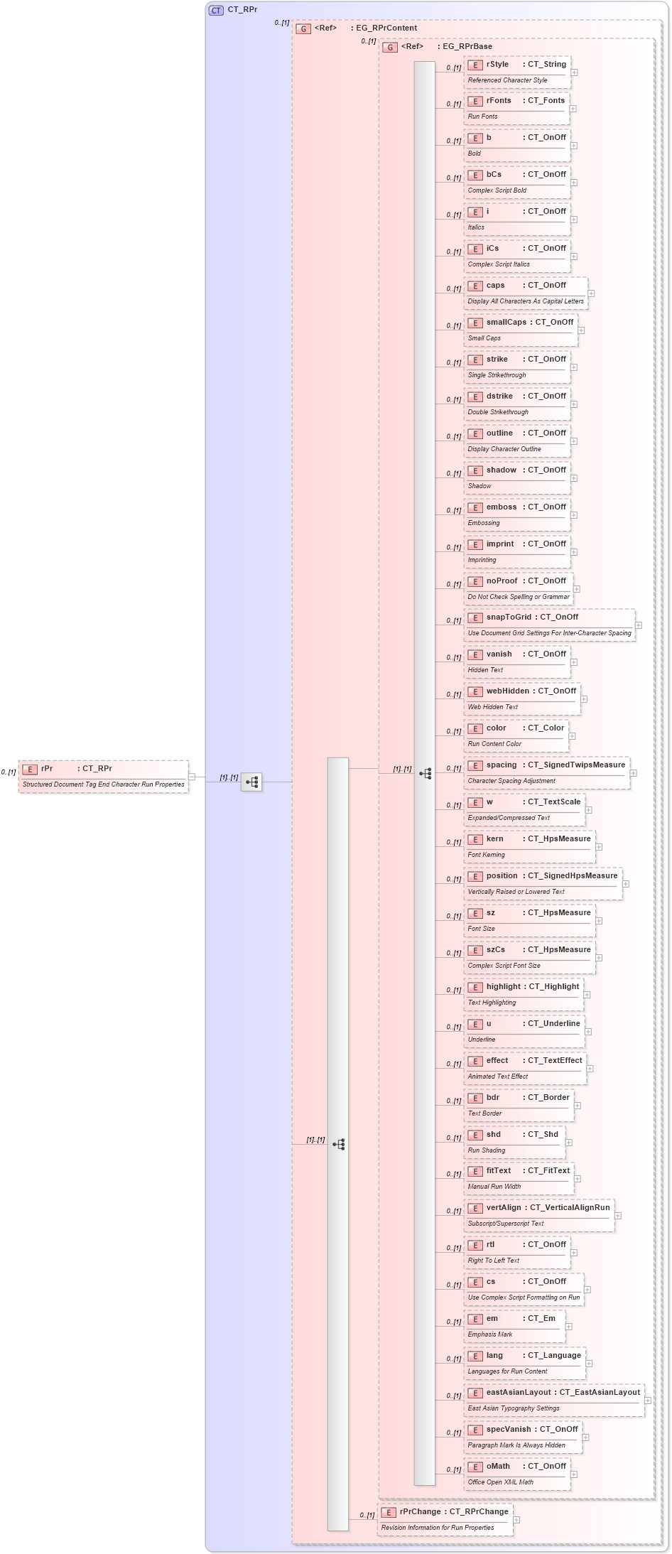 XSD Diagram of rPr in schema wml_xsd (Office Open XML (OOXML / OpenXML / Ecma 376))