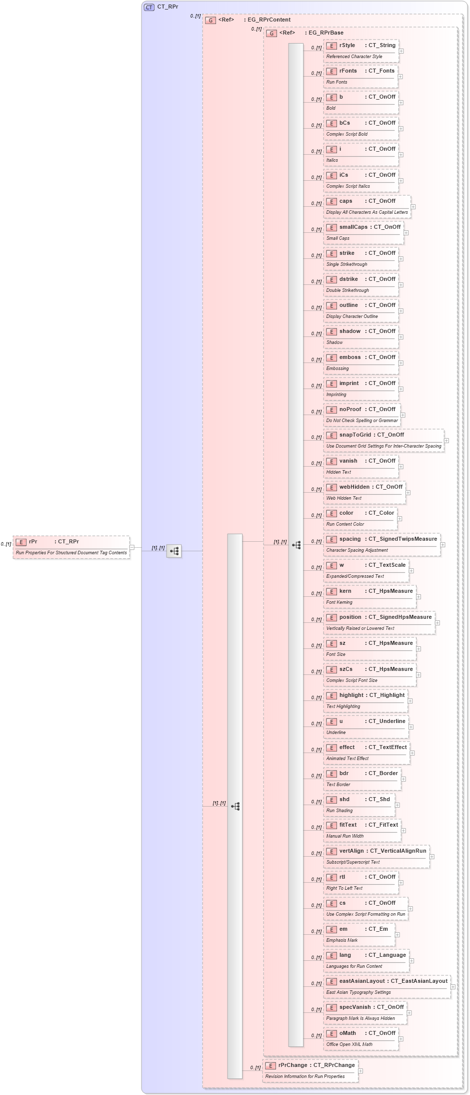 XSD Diagram of rPr in schema wml_xsd (Office Open XML (OOXML / OpenXML / Ecma 376))