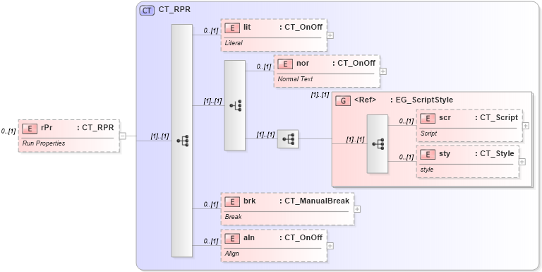XSD Diagram of rPr in schema shared-math_xsd (Office Open XML (OOXML / OpenXML / Ecma 376))