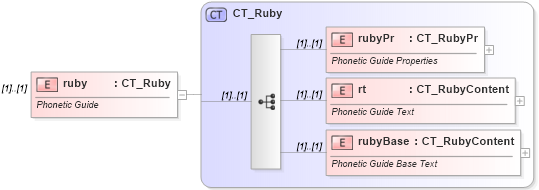 XSD Diagram of ruby in schema wml_xsd (Office Open XML (OOXML / OpenXML / Ecma 376))