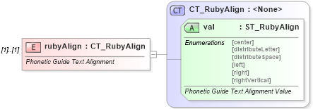 XSD Diagram of rubyAlign in schema wml_xsd (Office Open XML (OOXML / OpenXML / Ecma 376))