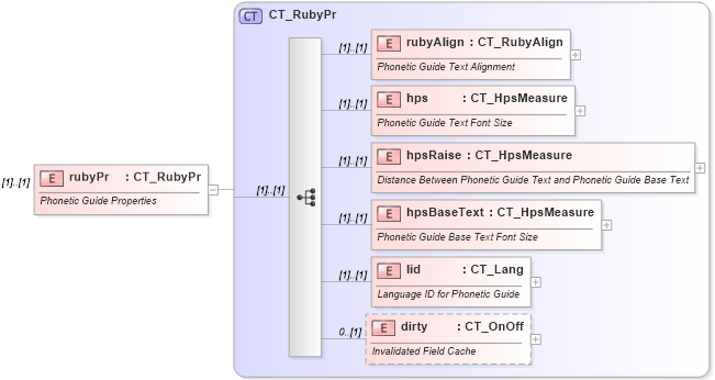 XSD Diagram of rubyPr in schema wml_xsd (Office Open XML (OOXML / OpenXML / Ecma 376))