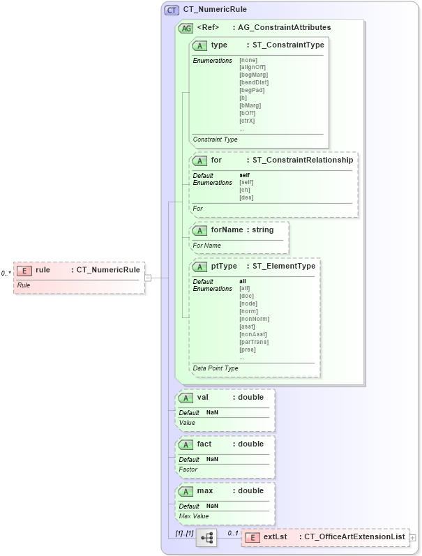 XSD Diagram of rule in schema dml-diagramdefinition_xsd (Office Open XML (OOXML / OpenXML / Ecma 376))