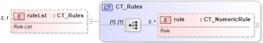 XSD Diagram of ruleLst in schema dml-diagramdefinition_xsd (Office Open XML (OOXML / OpenXML / Ecma 376))