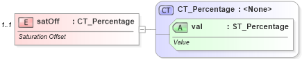 XSD Diagram of satOff in schema dml-basetypes_xsd (Office Open XML (OOXML / OpenXML / Ecma 376))