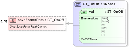 XSD Diagram of saveFormsData in schema wml_xsd (Office Open XML (OOXML / OpenXML / Ecma 376))