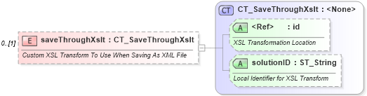 XSD Diagram of saveThroughXslt in schema wml_xsd (Office Open XML (OOXML / OpenXML / Ecma 376))