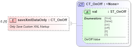 XSD Diagram of saveXmlDataOnly in schema wml_xsd (Office Open XML (OOXML / OpenXML / Ecma 376))