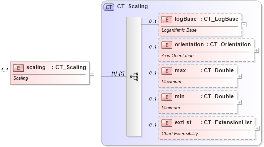XSD Diagram of scaling in schema dml-chart_xsd (Office Open XML (OOXML / OpenXML / Ecma 376))