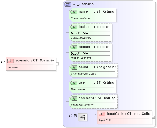 XSD Diagram of scenario in schema sml-sheet_xsd (Office Open XML (OOXML / OpenXML / Ecma 376))
