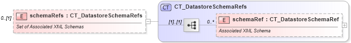XSD Diagram of schemaRefs in schema shared-customxmldataproperties_xsd (Office Open XML (OOXML / OpenXML / Ecma 376))