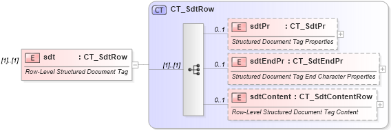 XSD Diagram of sdt in schema wml_xsd (Office Open XML (OOXML / OpenXML / Ecma 376))