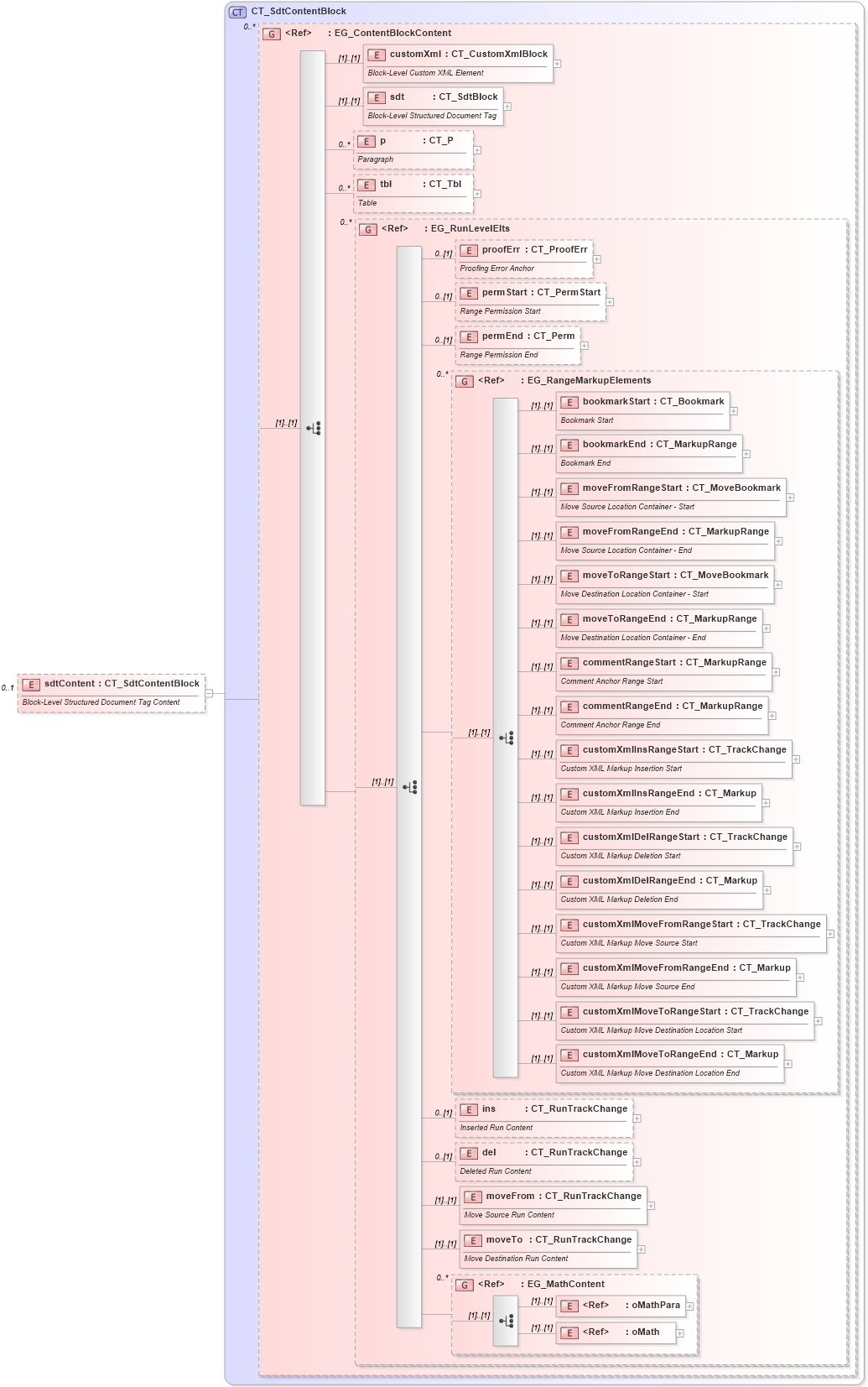 XSD Diagram of sdtContent in schema wml_xsd (Office Open XML (OOXML / OpenXML / Ecma 376))