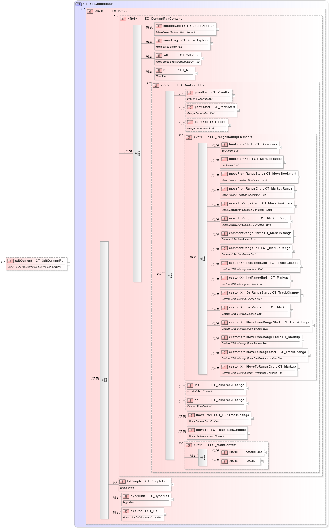 XSD Diagram of sdtContent in schema wml_xsd (Office Open XML (OOXML / OpenXML / Ecma 376))