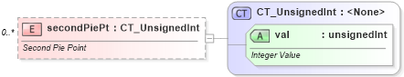 XSD Diagram of secondPiePt in schema dml-chart_xsd (Office Open XML (OOXML / OpenXML / Ecma 376))