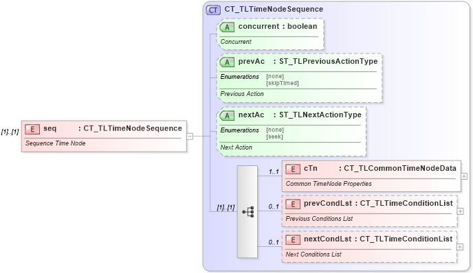 XSD Diagram of seq in schema pml-animationinfo_xsd (Office Open XML (OOXML / OpenXML / Ecma 376))