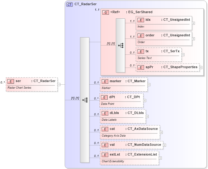 XSD Diagram of ser in schema dml-chart_xsd (Office Open XML (OOXML / OpenXML / Ecma 376))