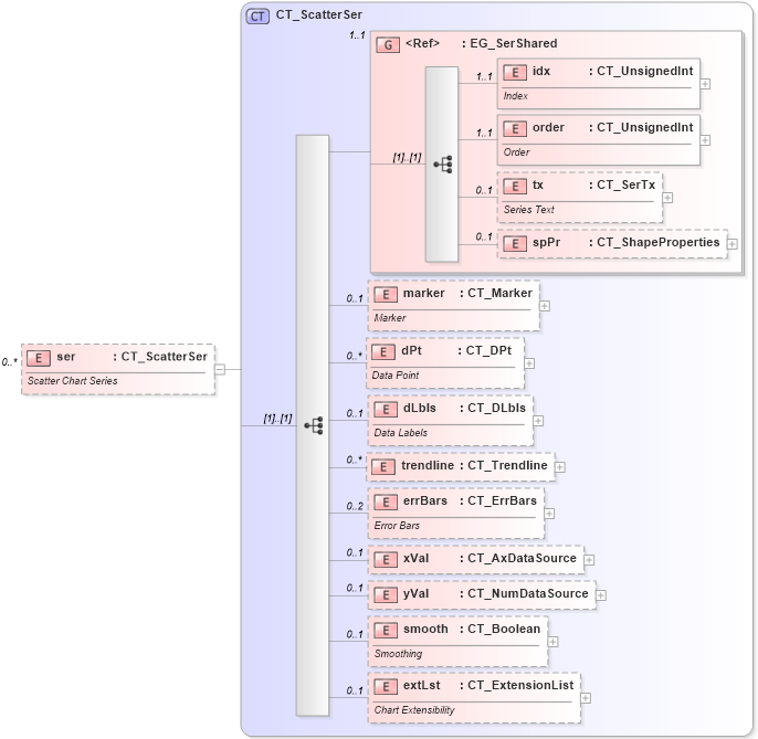 XSD Diagram of ser in schema dml-chart_xsd (Office Open XML (OOXML / OpenXML / Ecma 376))
