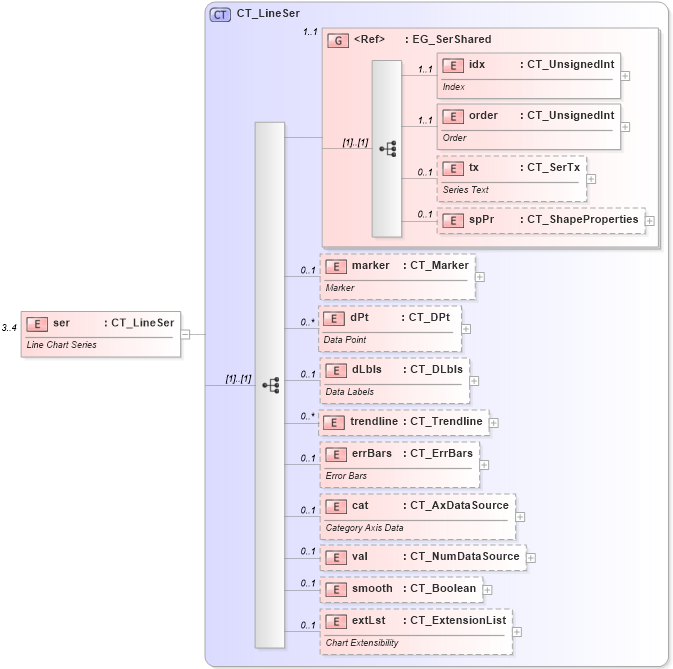 XSD Diagram of ser in schema dml-chart_xsd (Office Open XML (OOXML / OpenXML / Ecma 376))