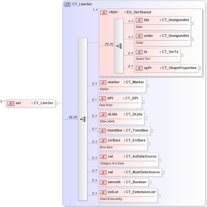 XSD Diagram of ser in schema dml-chart_xsd (Office Open XML (OOXML / OpenXML / Ecma 376))