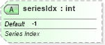 XSD Diagram of seriesIdx in schema dml-graphicalobjectanimation_xsd (Office Open XML (OOXML / OpenXML / Ecma 376))