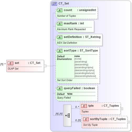 XSD Diagram of set in schema sml-pivottable_xsd (Office Open XML (OOXML / OpenXML / Ecma 376))