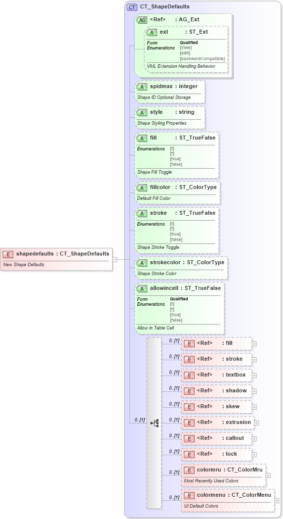 XSD Diagram of shapedefaults in schema vml-officedrawing_xsd (Office Open XML (OOXML / OpenXML / Ecma 376))