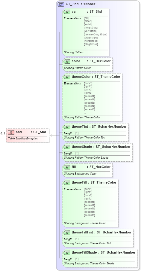 XSD Diagram of shd in schema wml_xsd (Office Open XML (OOXML / OpenXML / Ecma 376))