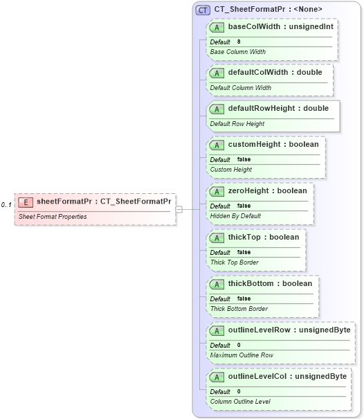 XSD Diagram of sheetFormatPr in schema sml-sheet_xsd (Office Open XML (OOXML / OpenXML / Ecma 376))