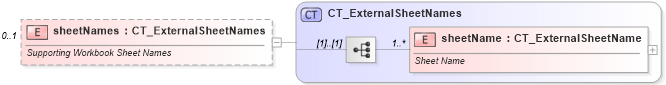 XSD Diagram of sheetNames in schema sml-supplementaryworkbooks_xsd (Office Open XML (OOXML / OpenXML / Ecma 376))