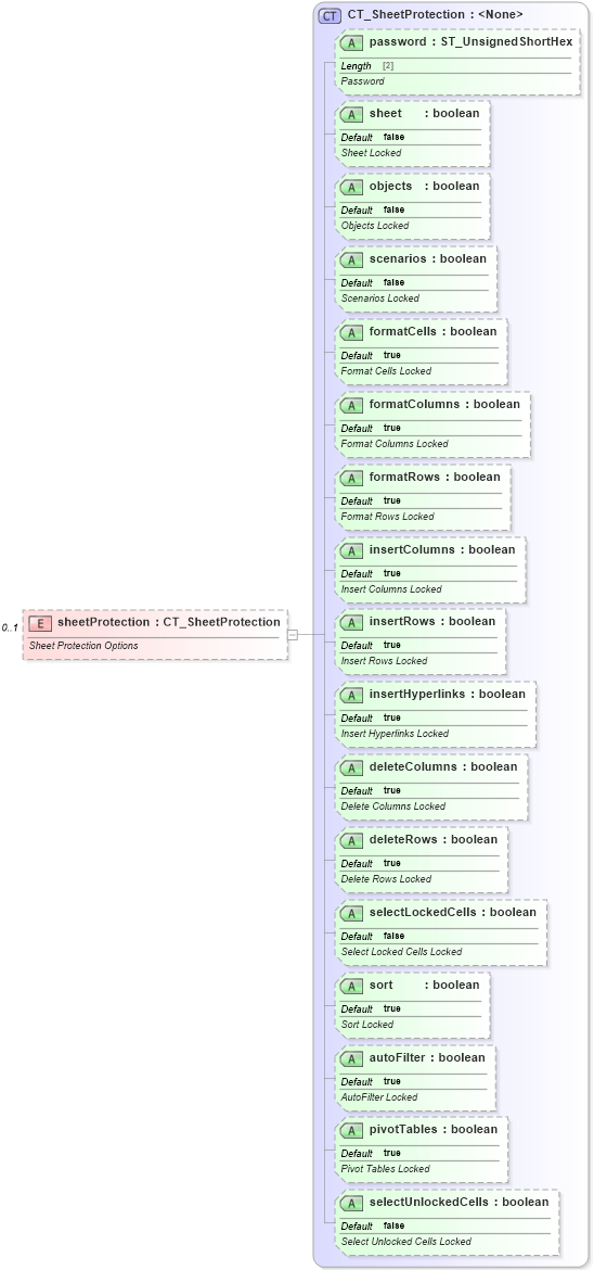 XSD Diagram of sheetProtection in schema sml-sheet_xsd (Office Open XML (OOXML / OpenXML / Ecma 376))