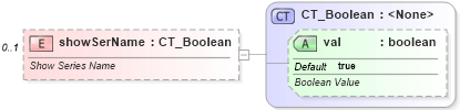 XSD Diagram of showSerName in schema dml-chart_xsd (Office Open XML (OOXML / OpenXML / Ecma 376))