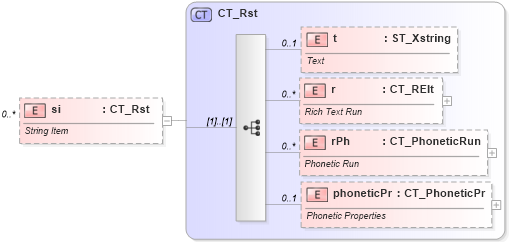 XSD Diagram of si in schema sml-sharedstringtable_xsd (Office Open XML (OOXML / OpenXML / Ecma 376))