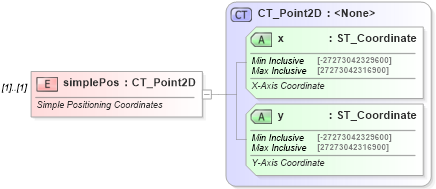 XSD Diagram of simplePos in schema dml-wordprocessingdrawing_xsd (Office Open XML (OOXML / OpenXML / Ecma 376))