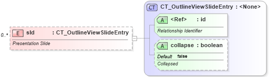 XSD Diagram of sld in schema pml-viewproperties_xsd (Office Open XML (OOXML / OpenXML / Ecma 376))