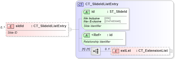 XSD Diagram of sldId in schema pml-presentation_xsd (Office Open XML (OOXML / OpenXML / Ecma 376))