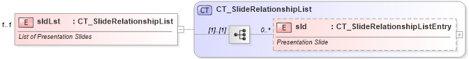 XSD Diagram of sldLst in schema pml-presentation_xsd (Office Open XML (OOXML / OpenXML / Ecma 376))