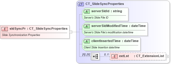 XSD Diagram of sldSyncPr in schema pml-slidesynchronizationdata_xsd (Office Open XML (OOXML / OpenXML / Ecma 376))