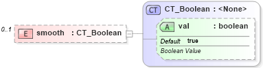 XSD Diagram of smooth in schema dml-chart_xsd (Office Open XML (OOXML / OpenXML / Ecma 376))