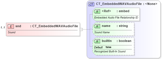 XSD Diagram of snd in schema pml-animationinfo_xsd (Office Open XML (OOXML / OpenXML / Ecma 376))