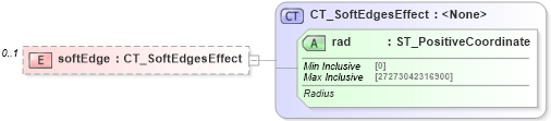XSD Diagram of softEdge in schema dml-shapeeffects_xsd (Office Open XML (OOXML / OpenXML / Ecma 376))