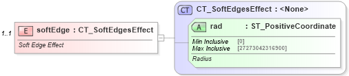 XSD Diagram of softEdge in schema dml-shapeeffects_xsd (Office Open XML (OOXML / OpenXML / Ecma 376))