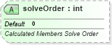 XSD Diagram of solveOrder in schema sml-pivottable_xsd (Office Open XML (OOXML / OpenXML / Ecma 376))