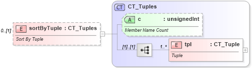XSD Diagram of sortByTuple in schema sml-pivottable_xsd (Office Open XML (OOXML / OpenXML / Ecma 376))