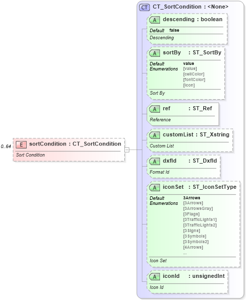 XSD Diagram of sortCondition in schema sml-autofilter_xsd (Office Open XML (OOXML / OpenXML / Ecma 376))