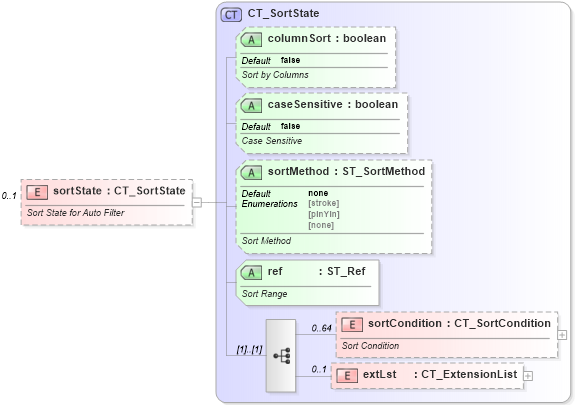 XSD Diagram of sortState in schema sml-autofilter_xsd (Office Open XML (OOXML / OpenXML / Ecma 376))