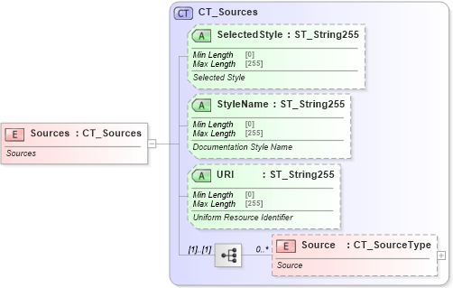 XSD Diagram of Sources in schema shared-bibliography_xsd (Office Open XML (OOXML / OpenXML / Ecma 376))