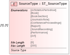 XSD Diagram of SourceType in schema shared-bibliography_xsd (Office Open XML (OOXML / OpenXML / Ecma 376))